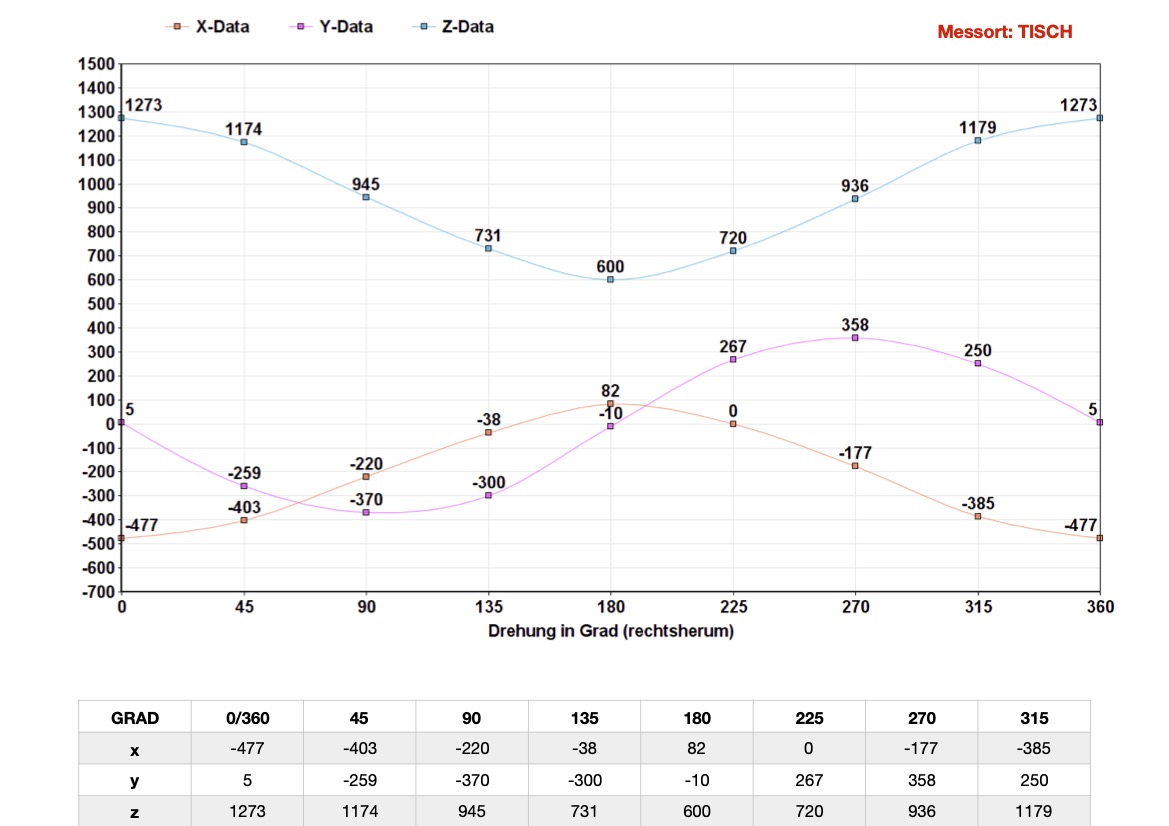 curve of mag sensor readings