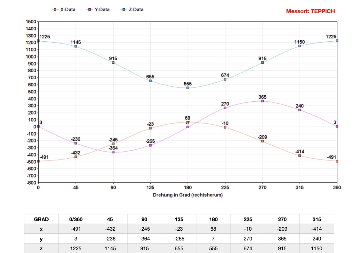 curve of more mag sensor readings in x y and z